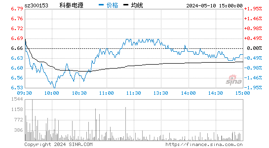 '300153科泰电源日K线图,今日股价走势'