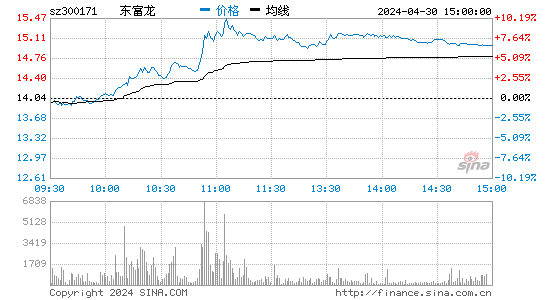 东富龙[300171]股票行情走势图