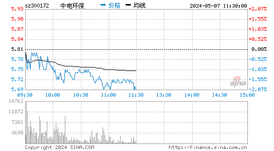 中电环保[300172]股票行情走势图