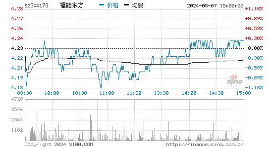 福能东方[300173]股票行情走势图