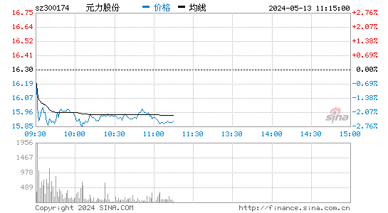 '300174元力股份日K线图,今日股价走势'