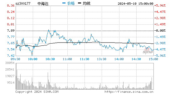 中海达[300177]股票行情走势图