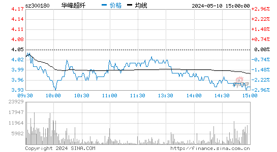 华峰超纤[300180]股票行情走势图