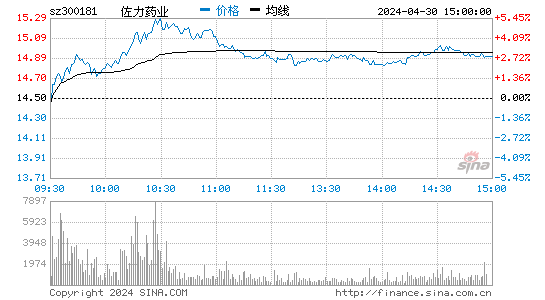 佐力药业[300181]股票行情走势图