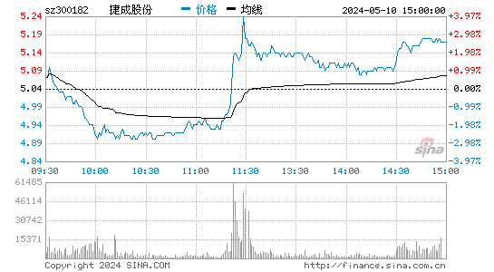 '300182捷成股份日K线图,今日股价走势'