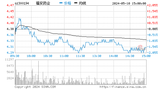 300194福安药业股价分时线,今日股价走势