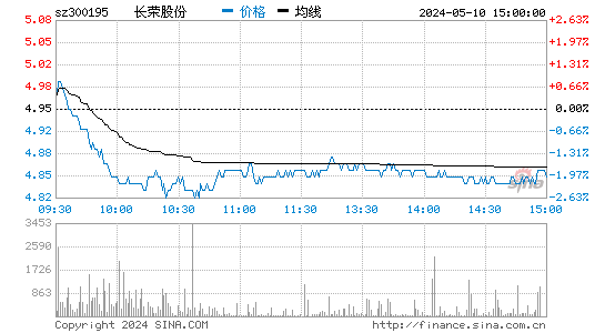 300195长荣股份股价分时线,今日股价走势