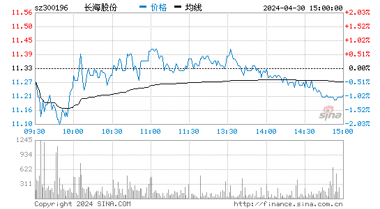 长海股份[300196]股票行情走势图