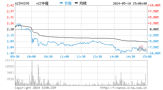 青岛中程[300208]股票行情走势图