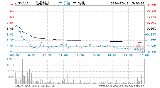 '300211亿通科技日K线图,今日股价走势'