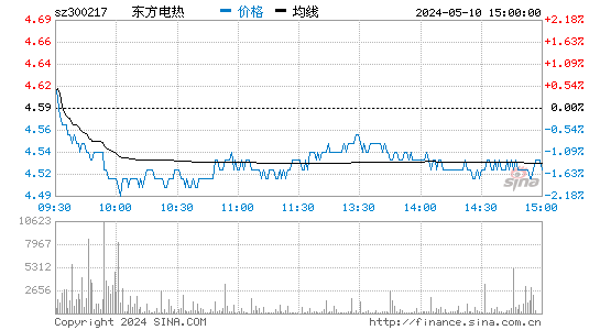 '300217东方电热日K线图,今日股价走势'