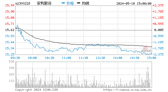 '300218安利股份日K线图,今日股价走势'