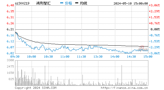300219鸿利光电股价分时线,今日股价走势