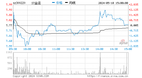 金运激光[300220]股票行情走势图