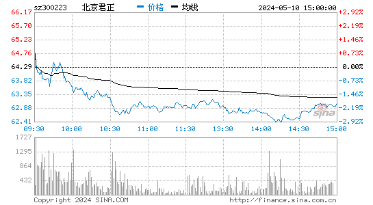 北京君正[300223]股票行情走势图