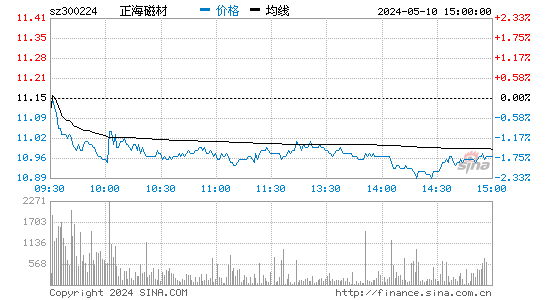 '300224正海磁材日K线图,今日股价走势'