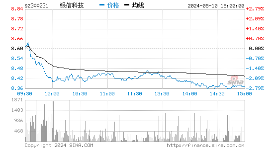 '300231银信科技日K线图,今日股价走势'