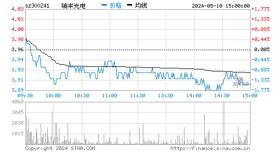瑞丰光电[300241]股票行情走势图