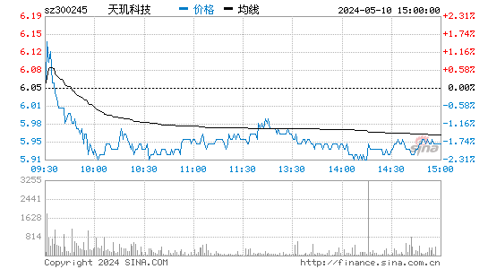 '300245天玑科技日K线图,今日股价走势'