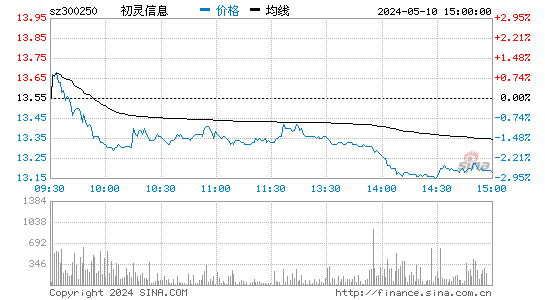 '300250初灵信息日K线图,今日股价走势'