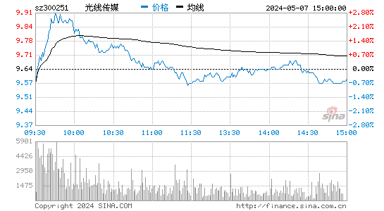 光线传媒[300251]股票行情走势图