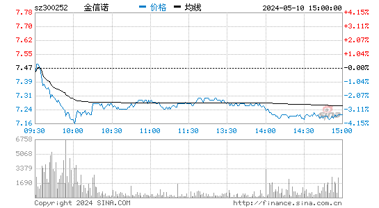 '300252金信诺日K线图,今日股价走势'
