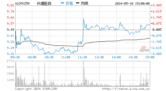 '300254仟源医药分时线,今日股价走势'