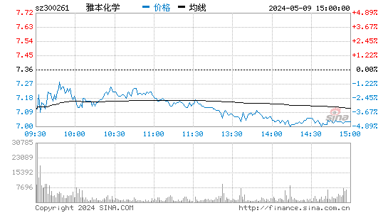 '300261雅本化学日K线图,今日股价走势'