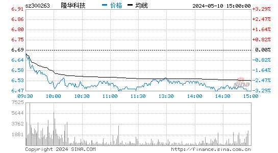 隆华科技[300263]股票行情走势图
