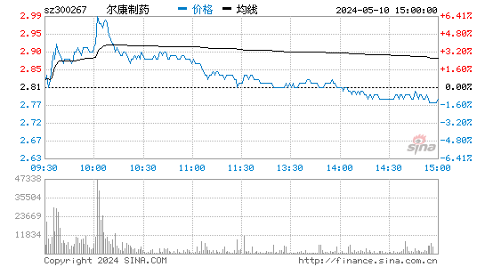 '300267尔康制药日K线图,今日股价走势'