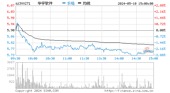 300271华宇软件股价分时线,今日股价走势
