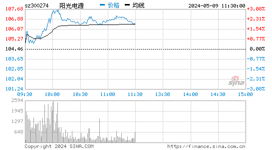 阳光电源[300274]股票行情走势图