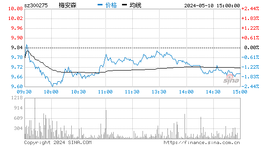 '300275梅安森日K线图,今日股价走势'