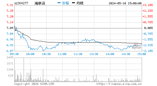 '300277海联讯日K线图,今日股价走势'