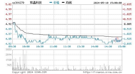 '300279和晶科技日K线图,今日股价走势'