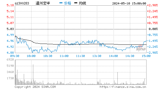 温州宏丰[300283]股票行情走势图