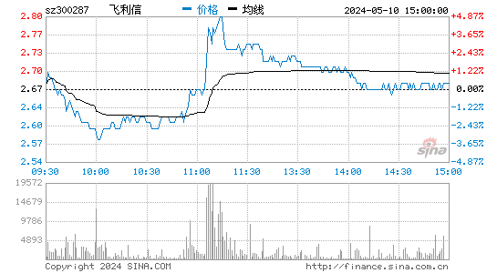 飞利信[300287]股票行情走势图
