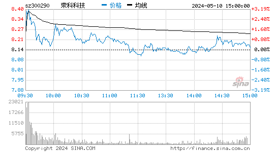 荣科科技[300290]股票行情走势图