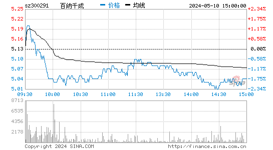 百纳千成[300291]股票行情走势图