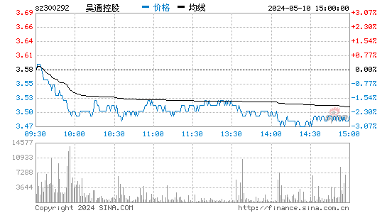 吴通控股[300292]股票行情走势图