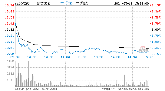 蓝英装备[300293]股票行情走势图