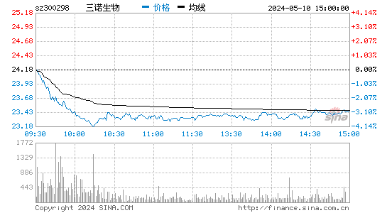 三诺生物[300298]股票行情走势图