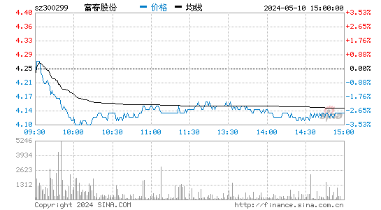 '300299富春通信日K线图,今日股价走势'