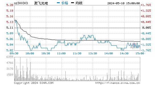 聚飞光电[300303]股票行情走势图