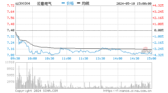 云意电气[300304]股票行情走势图