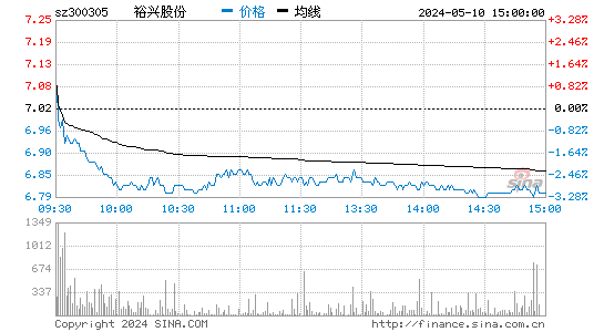 '300305裕兴股份日K线图,今日股价走势'
