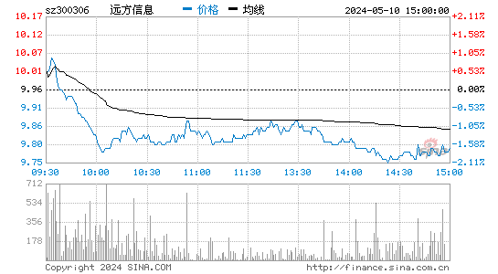 '300306远方光电日K线图,今日股价走势'