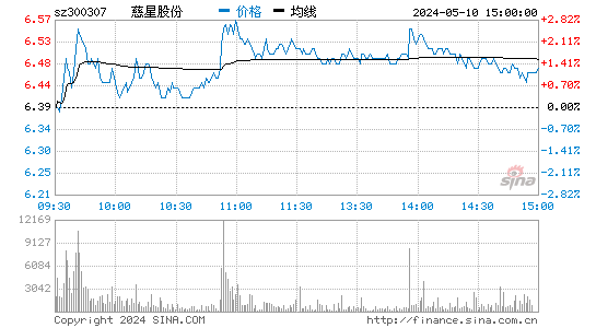 '300307慈星股份日K线图,今日股价走势'