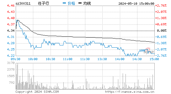 任子行[300311]股票行情走势图