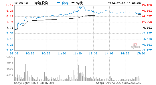 海达股份[300320]股票行情走势图
